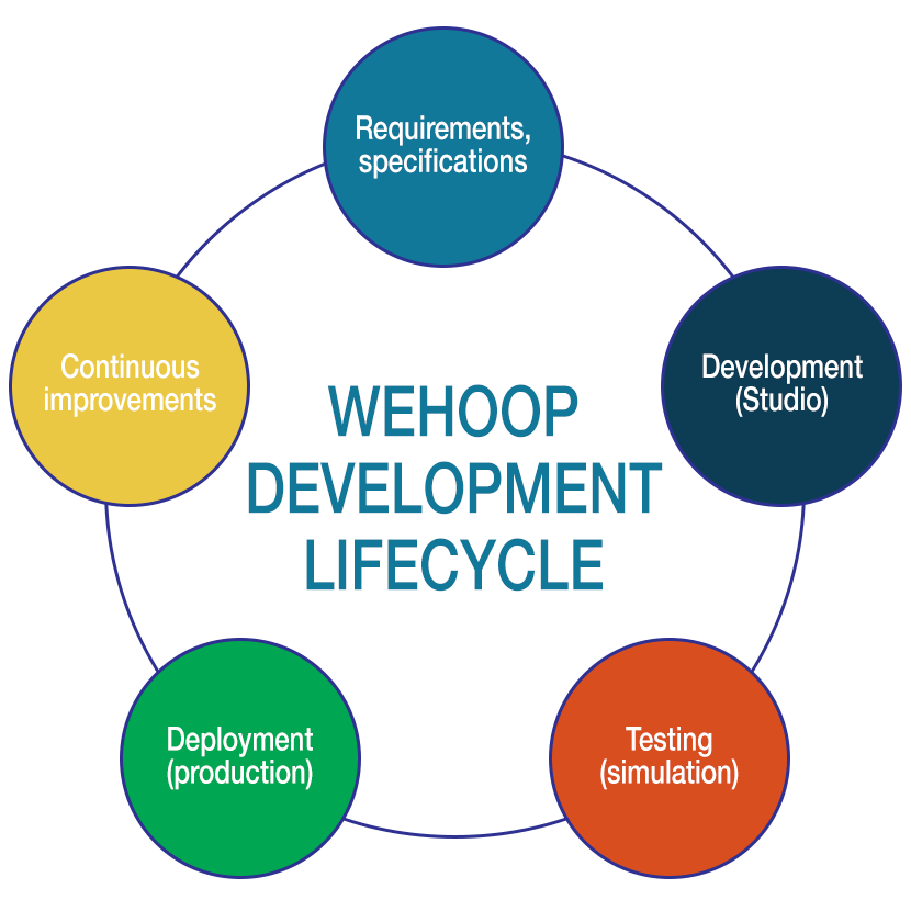 WEHOOP Development Lifecycle chart