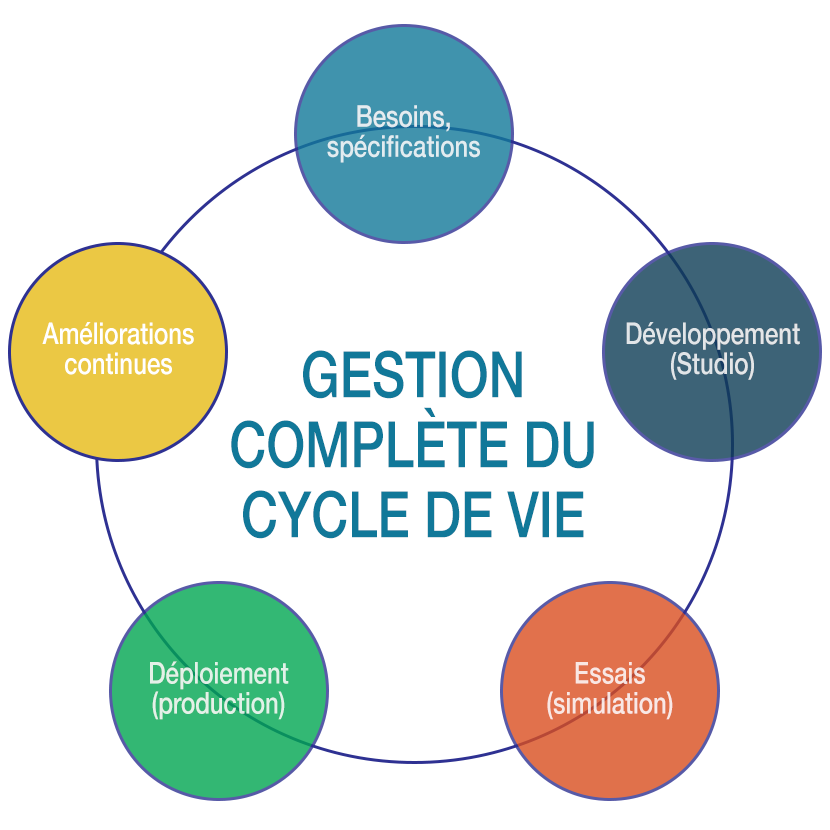 Graphique du cycle de développement d'applications sous WEHOOP